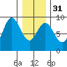 Haley Anchorage tide chart for Wednesday, January 31, 2024