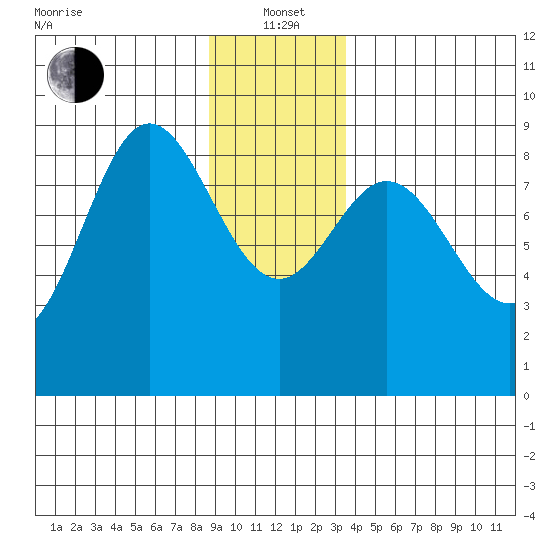 Haley Anchorage tide chart for Wednesday, January 3, 2024