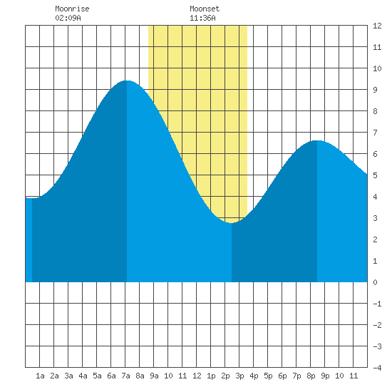 Haley Anchorage tide chart for Friday, January 5, 2024