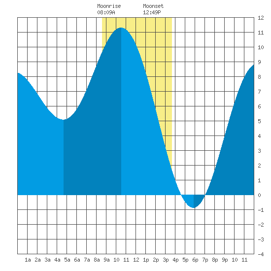 Haley Anchorage tide chart for Tuesday, January 9, 2024