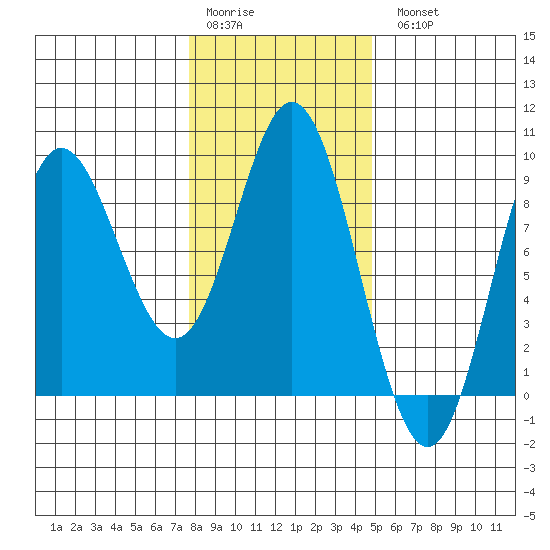 Haley Anchorage tide chart for Saturday, February 10, 2024