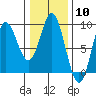 Haley Anchorage tide chart for Saturday, February 10, 2024