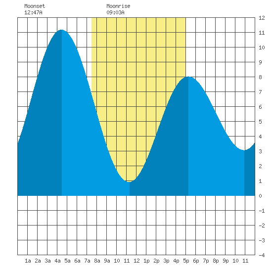 Haley Anchorage tide chart for Thursday, February 15, 2024