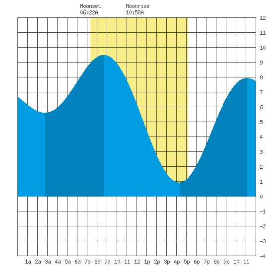Haley Anchorage tide chart for Monday, February 19, 2024