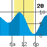 Haley Anchorage tide chart for Tuesday, February 20, 2024