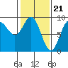 Haley Anchorage tide chart for Wednesday, February 21, 2024