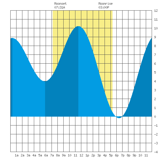 Haley Anchorage tide chart for Thursday, February 22, 2024