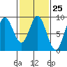Haley Anchorage tide chart for Sunday, February 25, 2024