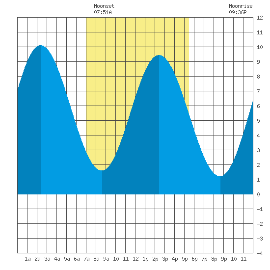 Haley Anchorage tide chart for Tuesday, February 27, 2024