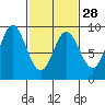 Haley Anchorage tide chart for Wednesday, February 28, 2024