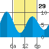 Haley Anchorage tide chart for Thursday, February 29, 2024