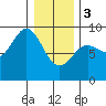 Haley Anchorage tide chart for Saturday, February 3, 2024