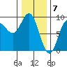 Haley Anchorage tide chart for Wednesday, February 7, 2024