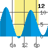 Haley Anchorage tide chart for Tuesday, March 12, 2024