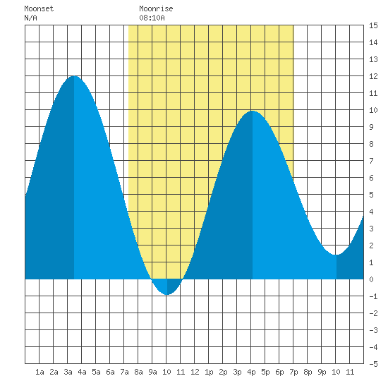 Haley Anchorage tide chart for Wednesday, March 13, 2024
