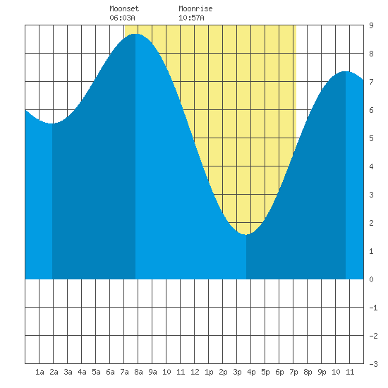 Haley Anchorage tide chart for Monday, March 18, 2024