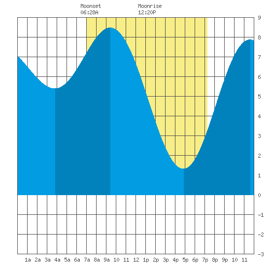 Haley Anchorage tide chart for Tuesday, March 19, 2024