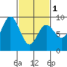 Haley Anchorage tide chart for Friday, March 1, 2024