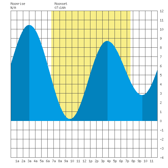 Haley Anchorage tide chart for Thursday, March 28, 2024