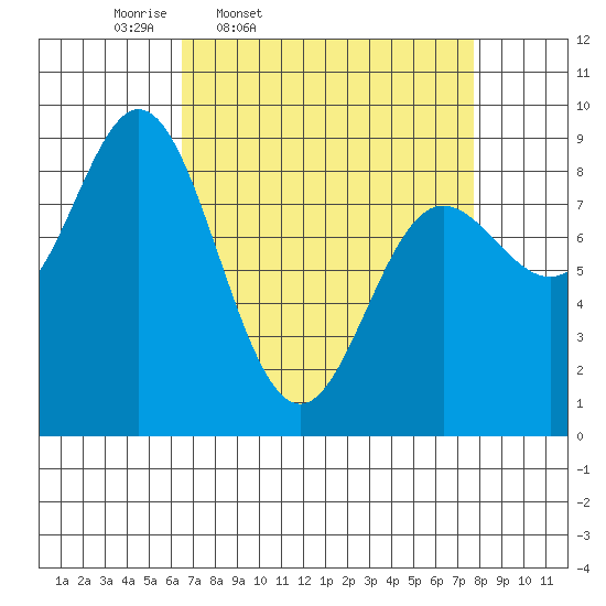 Haley Anchorage tide chart for Sunday, March 31, 2024
