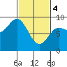 Haley Anchorage tide chart for Monday, March 4, 2024