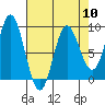 Haley Anchorage tide chart for Wednesday, April 10, 2024