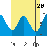 Haley Anchorage tide chart for Saturday, April 20, 2024