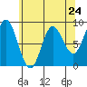 Haley Anchorage tide chart for Wednesday, April 24, 2024