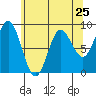 Haley Anchorage tide chart for Thursday, April 25, 2024