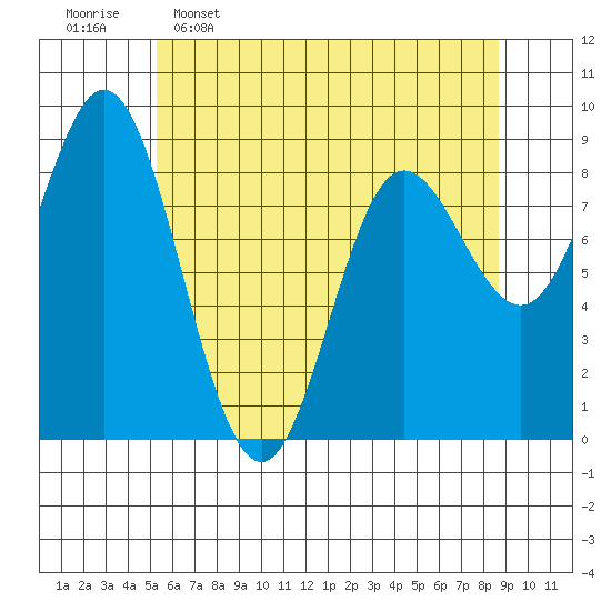 Haley Anchorage tide chart for Saturday, April 27, 2024