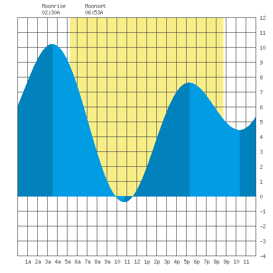 Haley Anchorage tide chart for Sunday, April 28, 2024