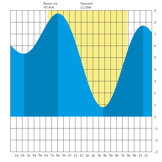 Haley Anchorage tide chart for Wednesday, April 3, 2024