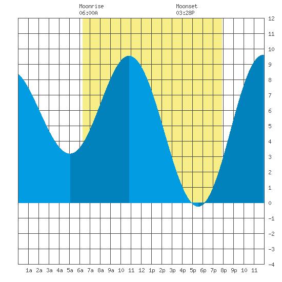 Haley Anchorage tide chart for Friday, April 5, 2024
