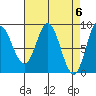 Haley Anchorage tide chart for Saturday, April 6, 2024