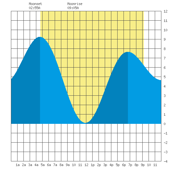Haley Anchorage tide chart for Monday, May 13, 2024