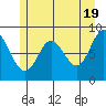 Haley Anchorage tide chart for Sunday, May 19, 2024