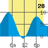 Haley Anchorage tide chart for Tuesday, May 28, 2024
