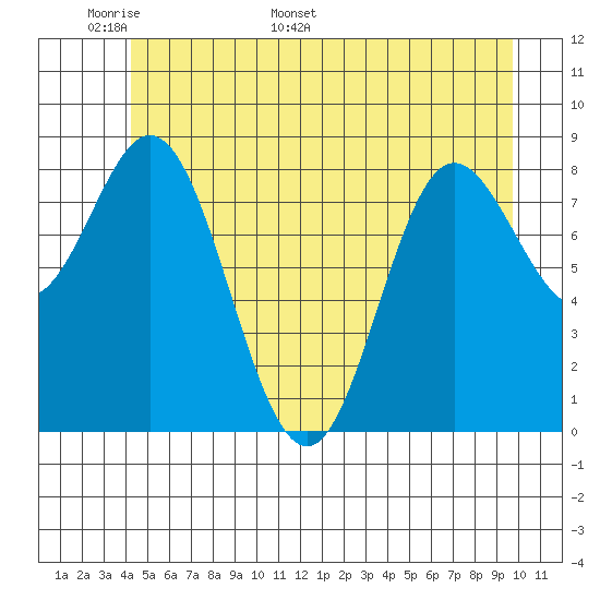 Haley Anchorage tide chart for Wednesday, May 29, 2024