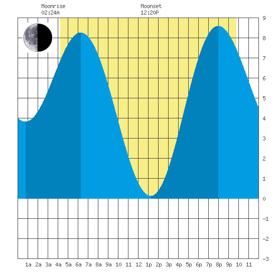 Haley Anchorage tide chart for Thursday, May 30, 2024