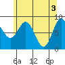 Haley Anchorage tide chart for Friday, May 3, 2024