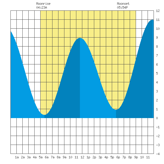 Haley Anchorage tide chart for Sunday, May 5, 2024