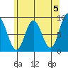 Haley Anchorage tide chart for Sunday, May 5, 2024
