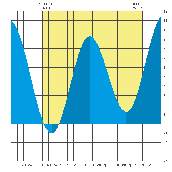 Haley Anchorage tide chart for Monday, May 6, 2024
