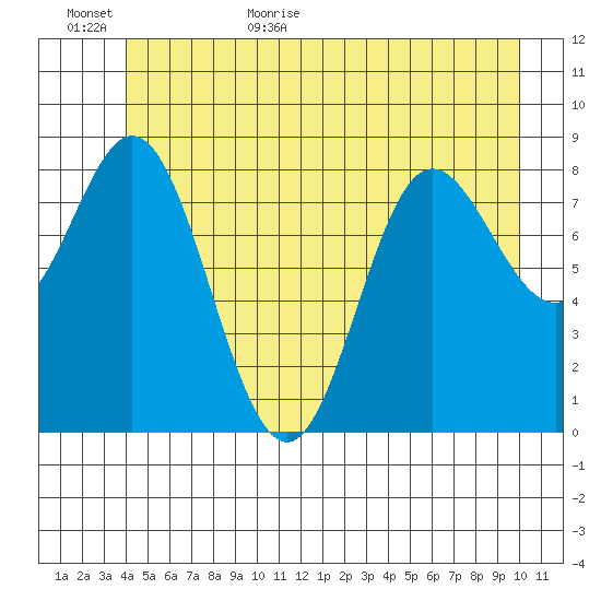Haley Anchorage tide chart for Tuesday, June 11, 2024