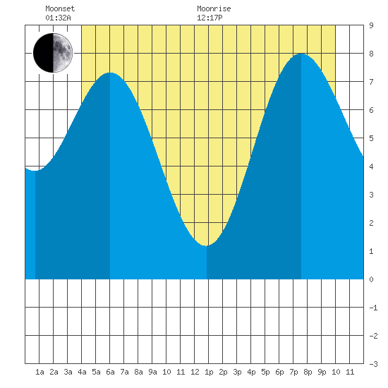 Haley Anchorage tide chart for Thursday, June 13, 2024