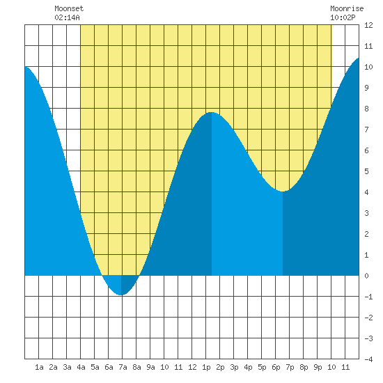 Haley Anchorage tide chart for Thursday, June 20, 2024