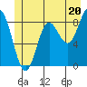 Haley Anchorage tide chart for Thursday, June 20, 2024