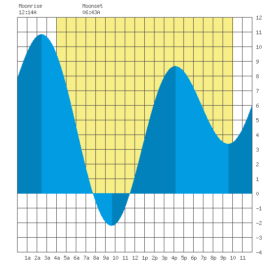 Haley Anchorage tide chart for Monday, June 24, 2024