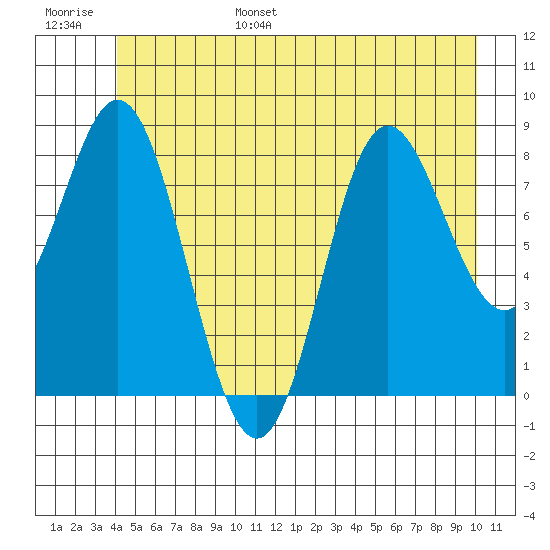 Haley Anchorage tide chart for Wednesday, June 26, 2024