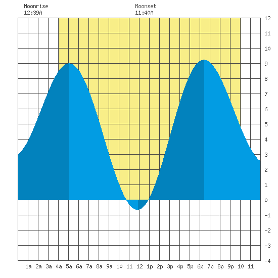 Haley Anchorage tide chart for Thursday, June 27, 2024